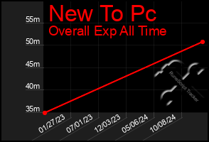 Total Graph of New To Pc