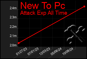 Total Graph of New To Pc