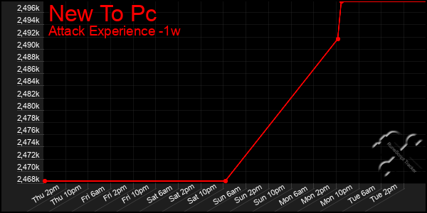 Last 7 Days Graph of New To Pc