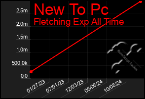 Total Graph of New To Pc