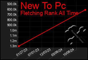 Total Graph of New To Pc