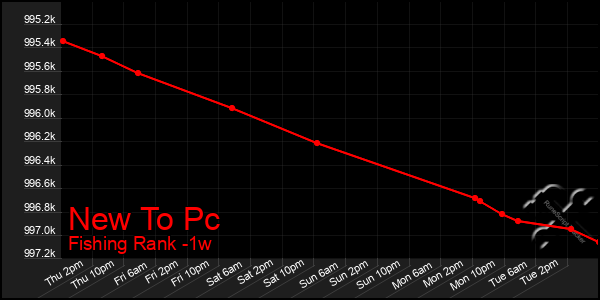 Last 7 Days Graph of New To Pc