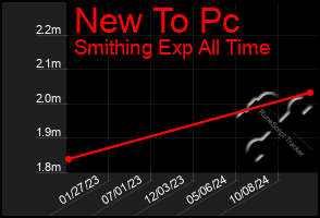 Total Graph of New To Pc