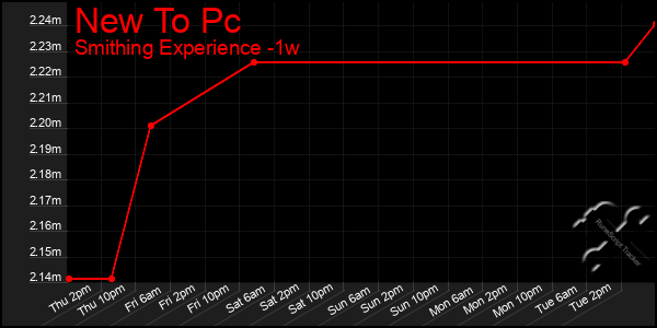 Last 7 Days Graph of New To Pc