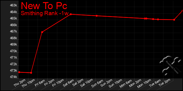 Last 7 Days Graph of New To Pc