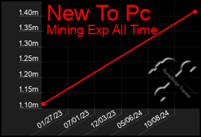 Total Graph of New To Pc