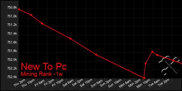 Last 7 Days Graph of New To Pc