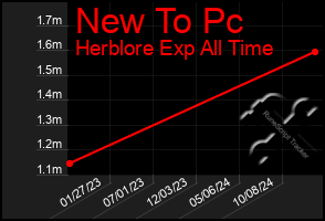 Total Graph of New To Pc