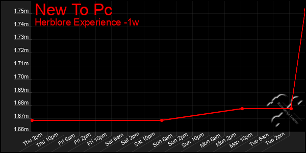 Last 7 Days Graph of New To Pc