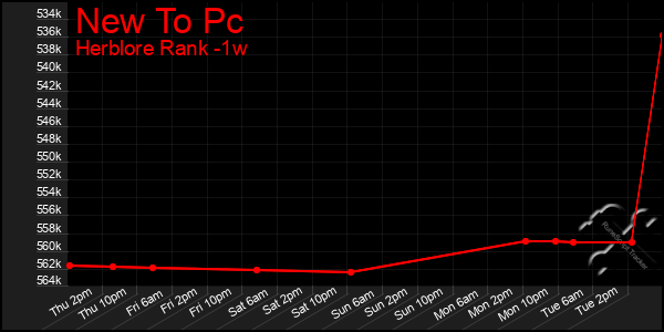 Last 7 Days Graph of New To Pc