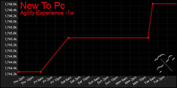 Last 7 Days Graph of New To Pc