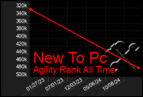 Total Graph of New To Pc