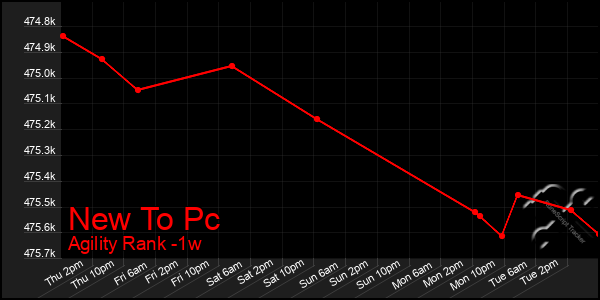 Last 7 Days Graph of New To Pc