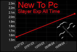 Total Graph of New To Pc