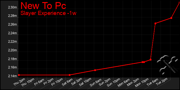 Last 7 Days Graph of New To Pc