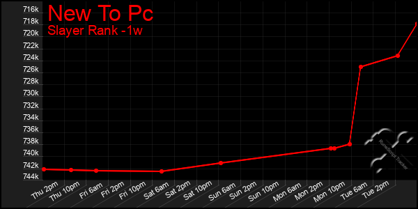 Last 7 Days Graph of New To Pc