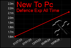 Total Graph of New To Pc