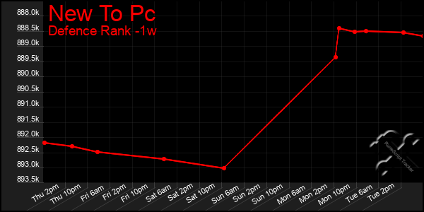 Last 7 Days Graph of New To Pc