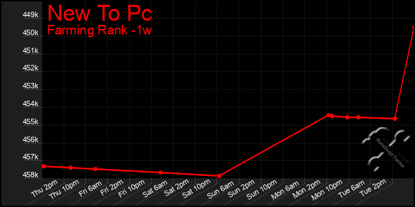 Last 7 Days Graph of New To Pc