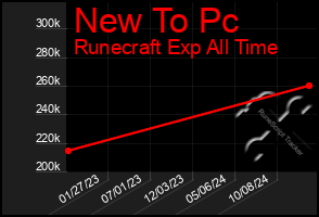 Total Graph of New To Pc