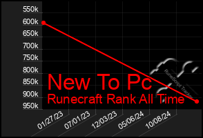 Total Graph of New To Pc