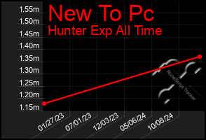 Total Graph of New To Pc