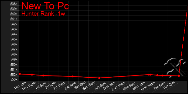 Last 7 Days Graph of New To Pc