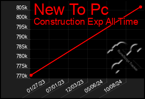 Total Graph of New To Pc