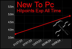 Total Graph of New To Pc