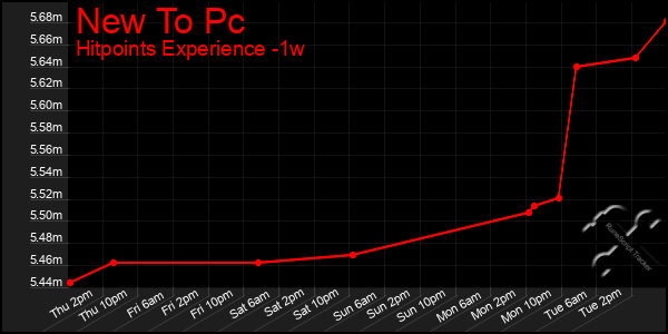 Last 7 Days Graph of New To Pc