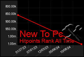 Total Graph of New To Pc