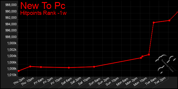 Last 7 Days Graph of New To Pc