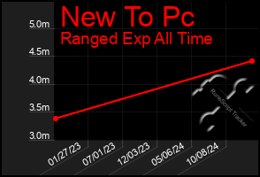 Total Graph of New To Pc