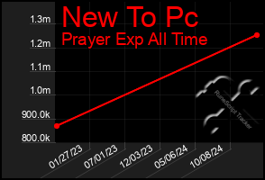 Total Graph of New To Pc