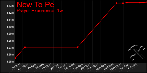 Last 7 Days Graph of New To Pc