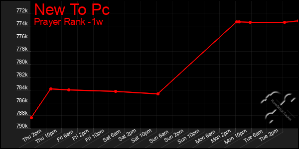 Last 7 Days Graph of New To Pc