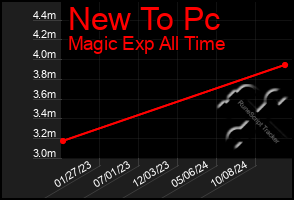 Total Graph of New To Pc