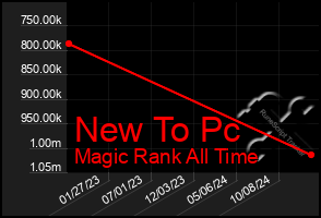 Total Graph of New To Pc