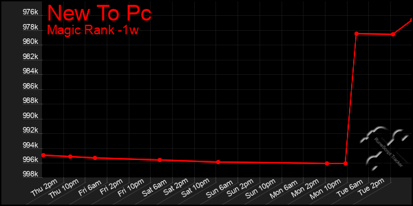 Last 7 Days Graph of New To Pc