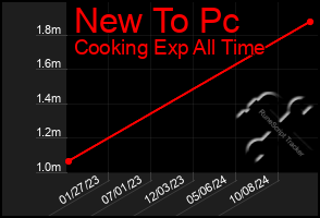 Total Graph of New To Pc