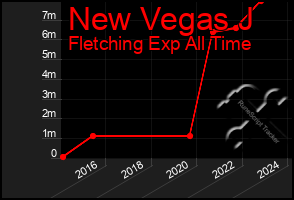 Total Graph of New Vegas J