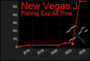 Total Graph of New Vegas J