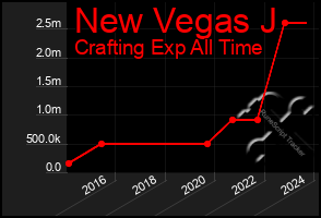 Total Graph of New Vegas J
