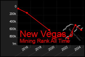 Total Graph of New Vegas J