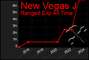 Total Graph of New Vegas J