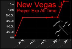 Total Graph of New Vegas J