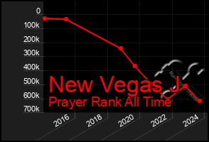 Total Graph of New Vegas J