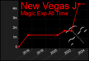 Total Graph of New Vegas J