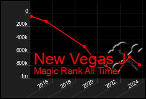 Total Graph of New Vegas J