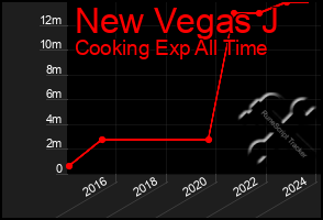 Total Graph of New Vegas J